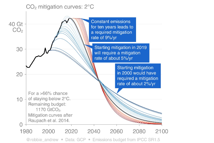 Graph on keeping
      warming below 2C