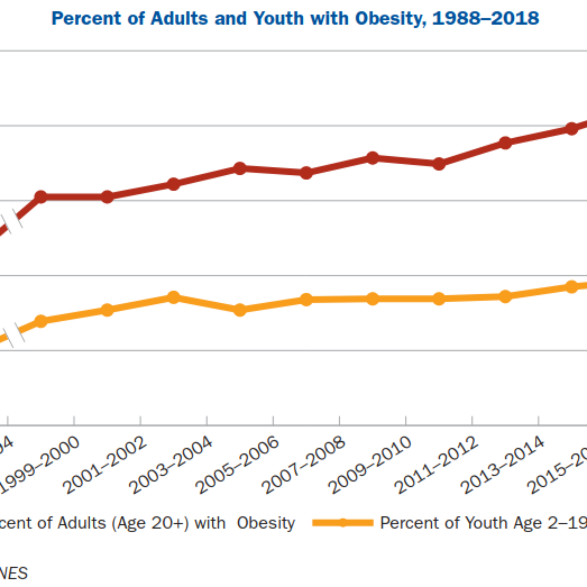 American obesity: 42.4 percent