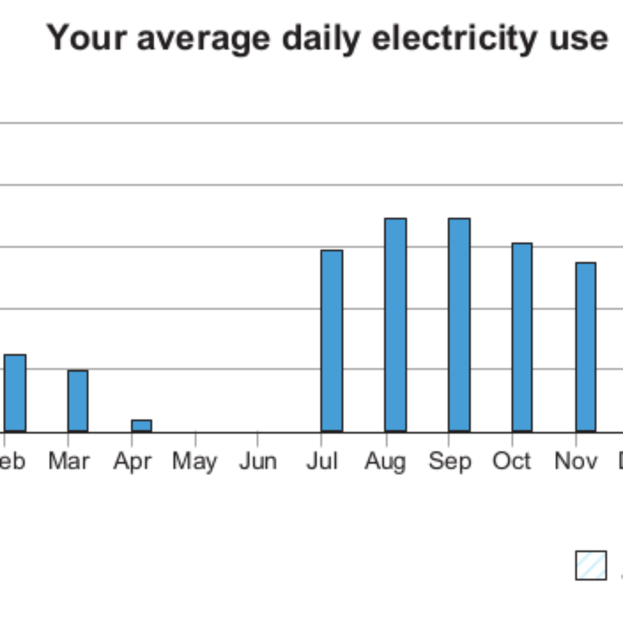 I used 2.5% the average American’s electric power last month
