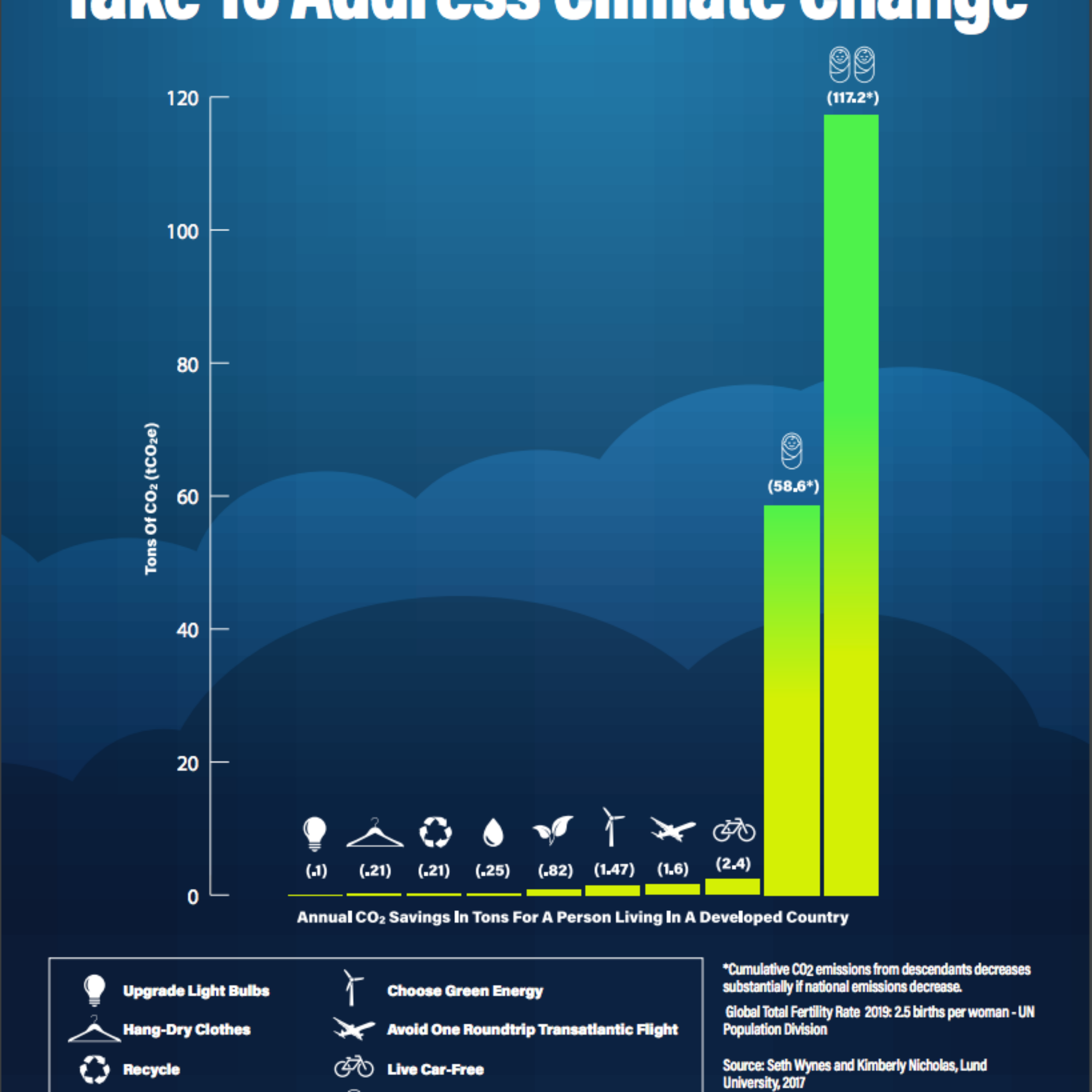 What Actions Reduce Greenhouse Emissions Most?
