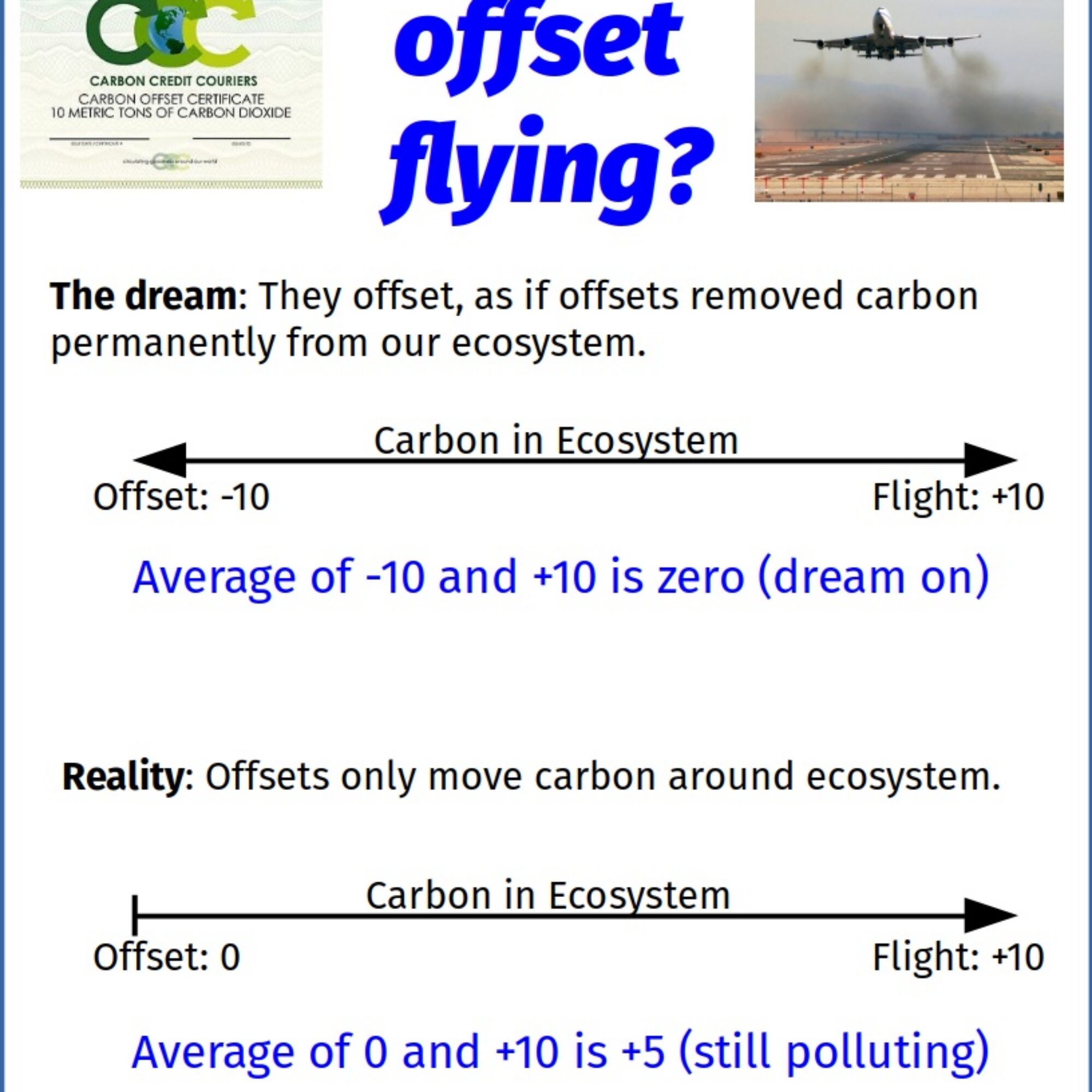 Doing something nonpolluting doesn’t offset something polluting