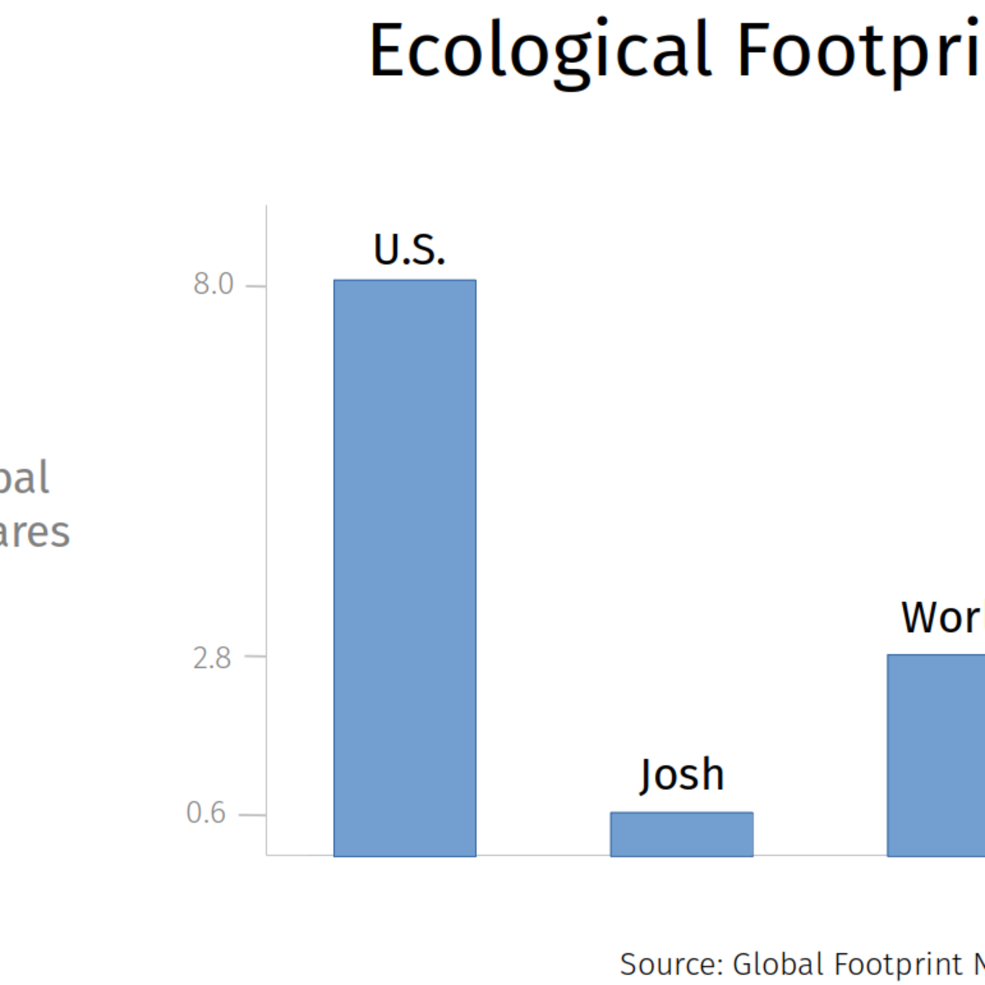 I graphed my ecological footprint, according to the Global Footprint Network