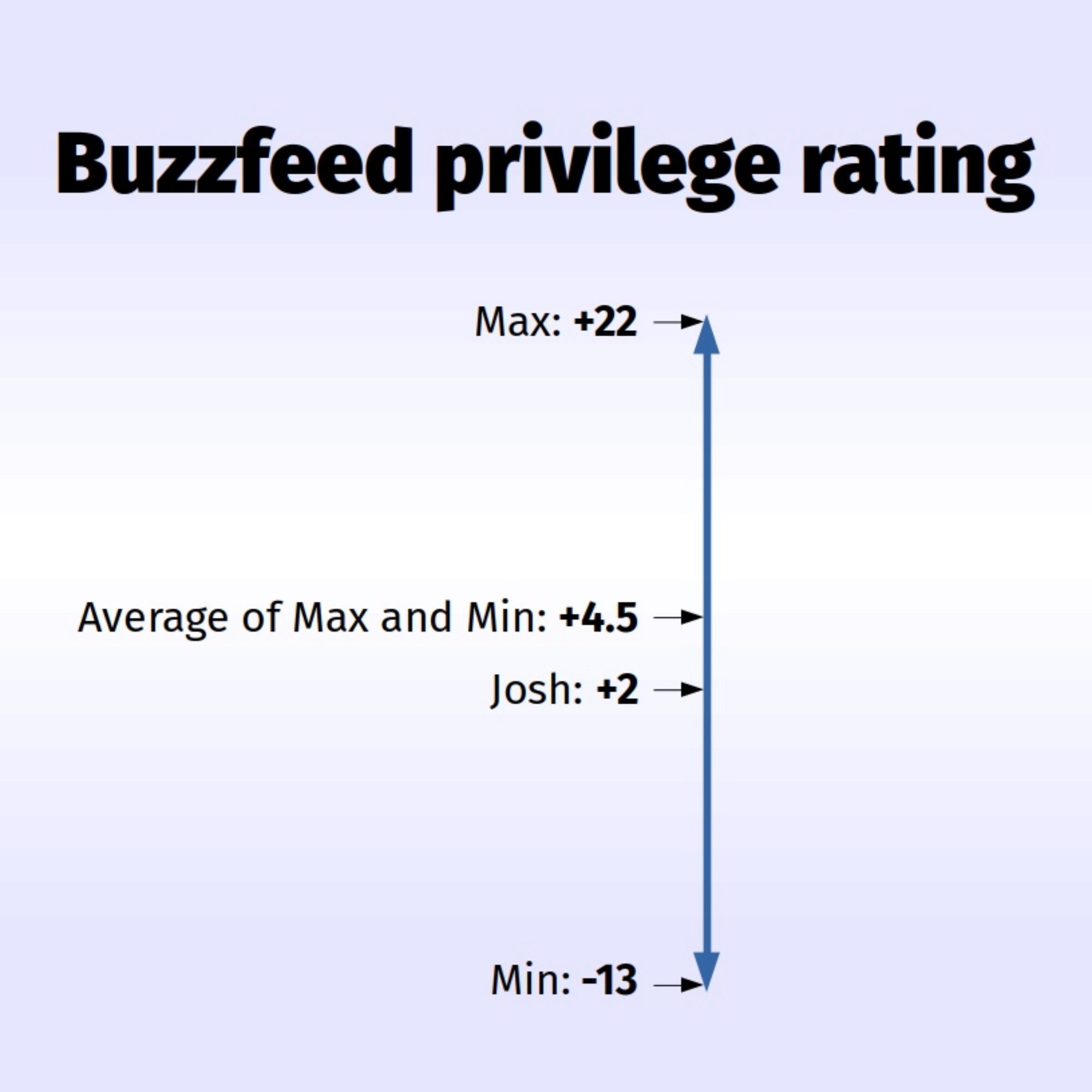 Buzzfeed’s privilege “calculator”: How I Did
