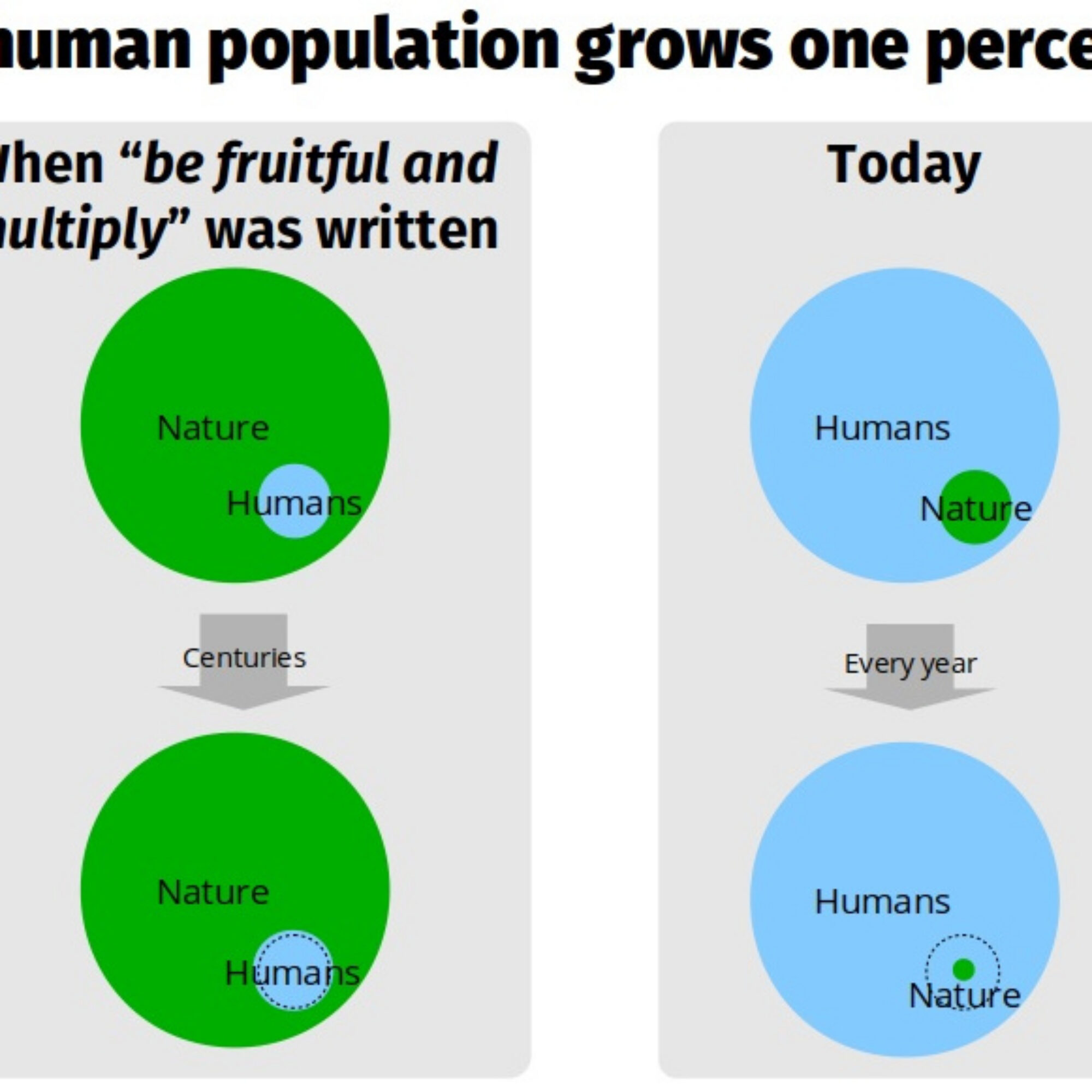 One percent population growth, then and now