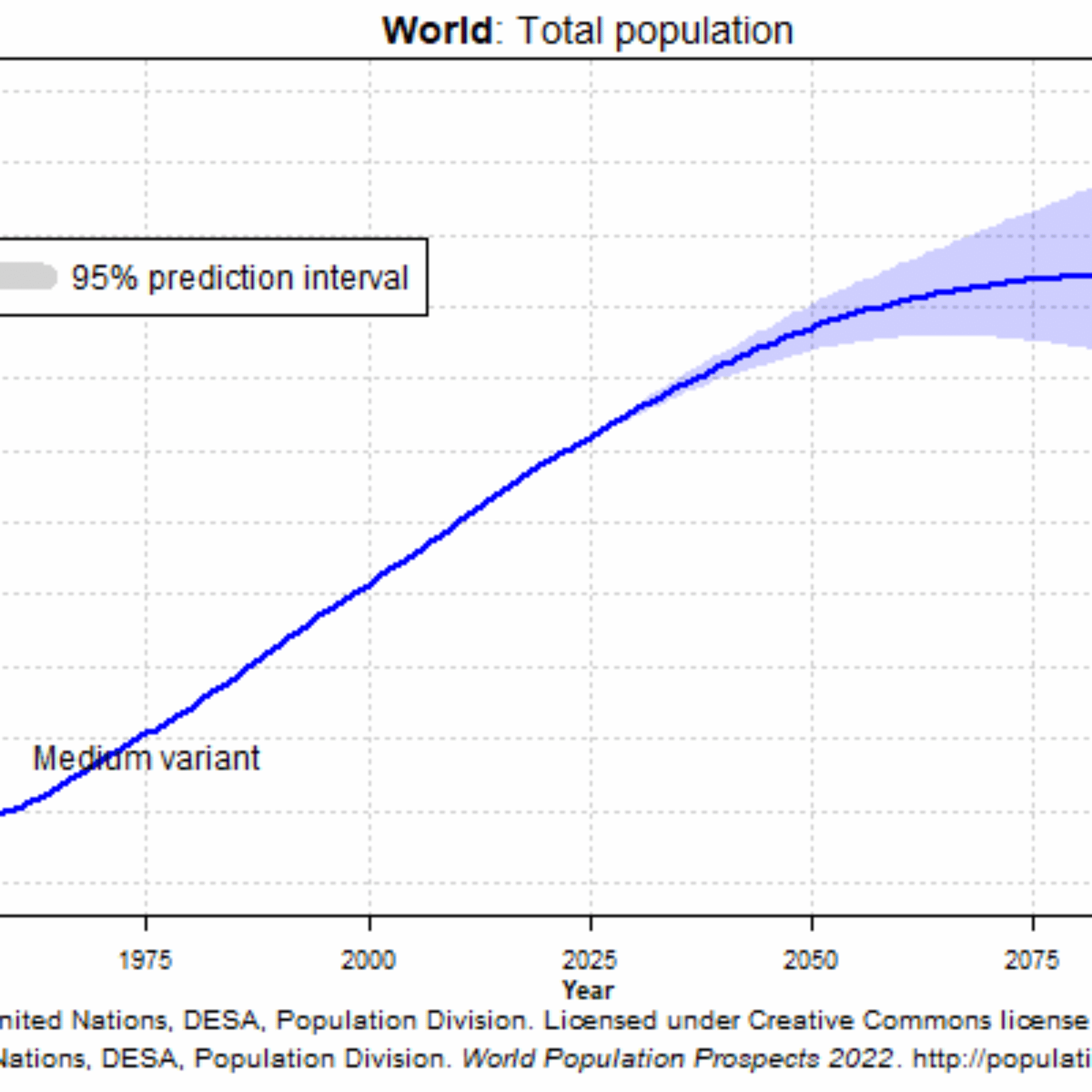 Some early thoughts of a new way to quantify population and overpopulation