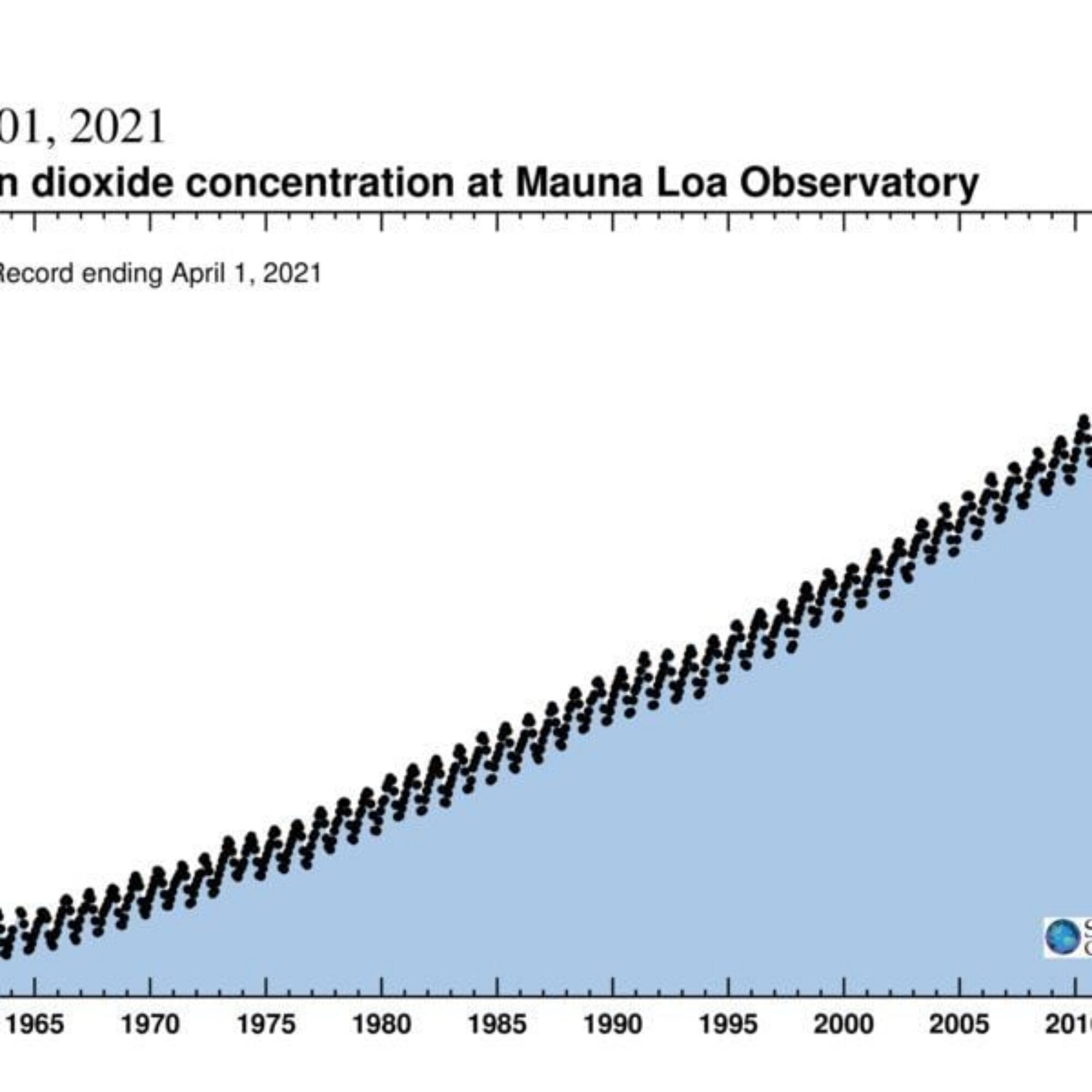 Carbon offsets increase CO2 levels in the atmosphere. They do not decrease or offset them. They increase them.
