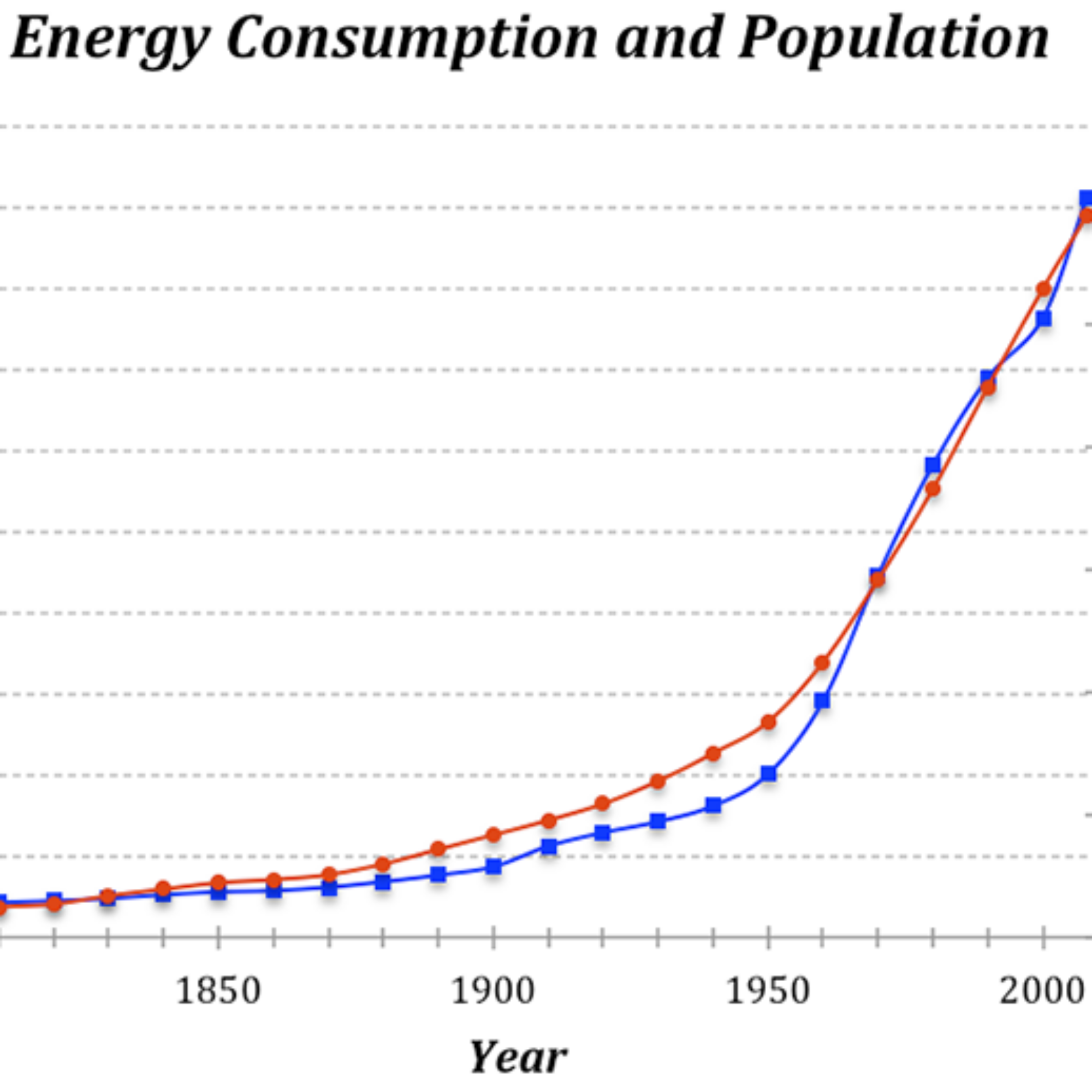 Population, Energy Consumption, and how to Limit Pollution