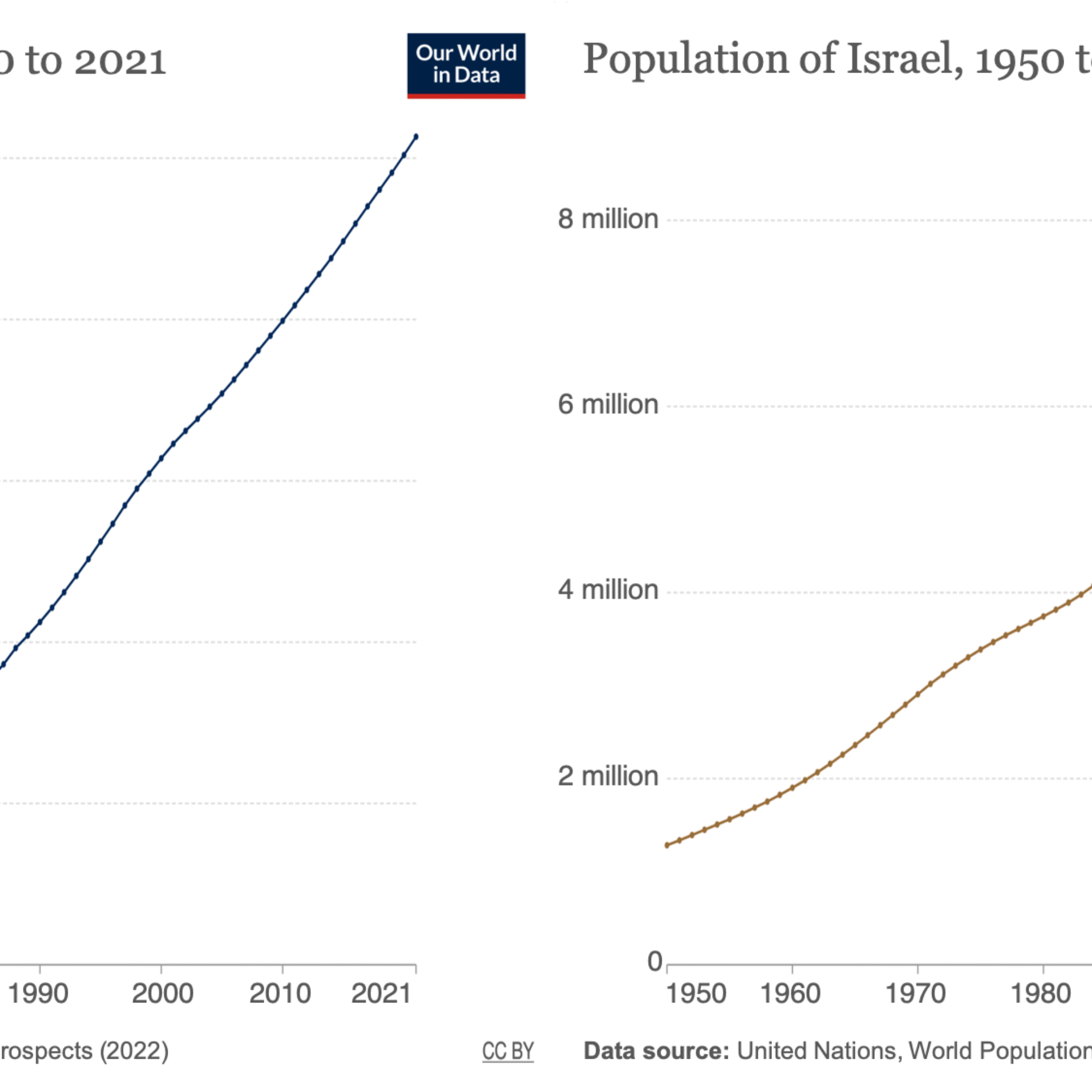 Overpopulation in Israel and Gaza