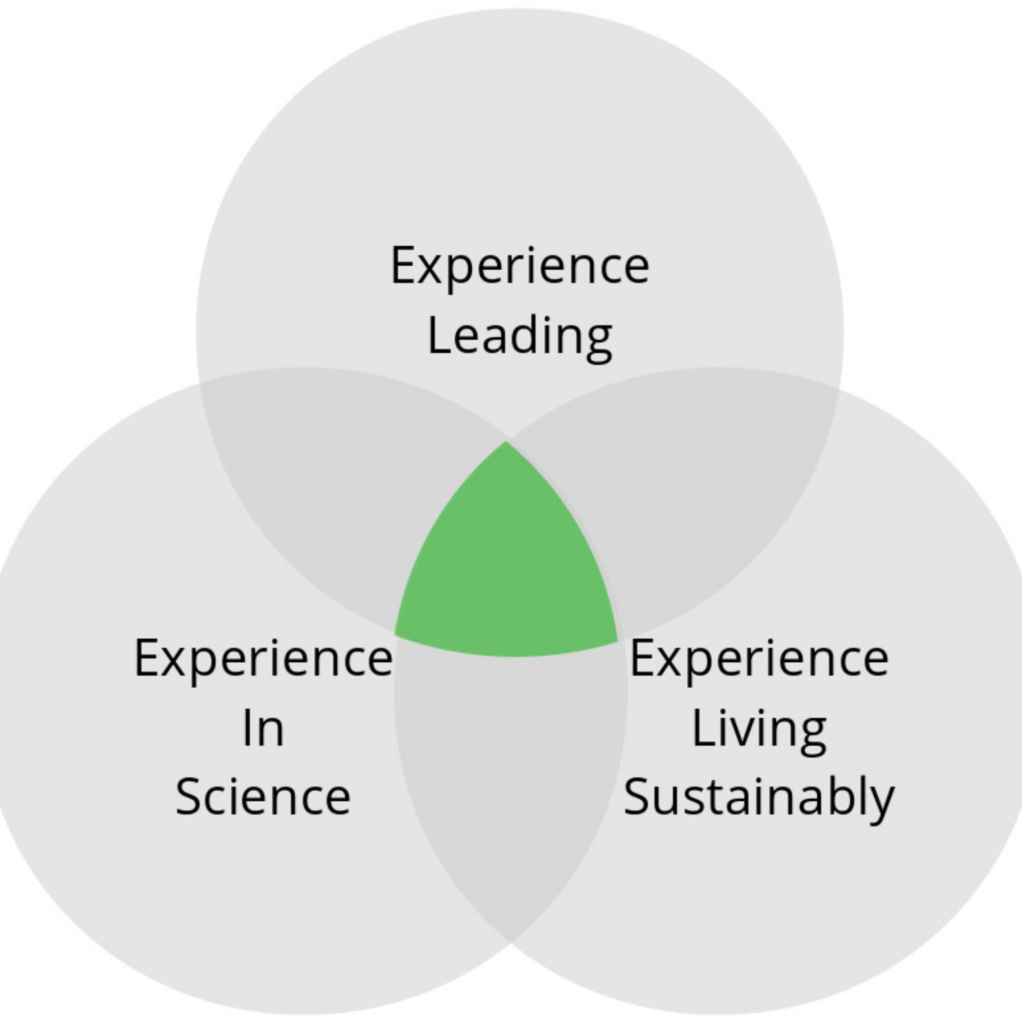 Advanced discoveries in sustainability