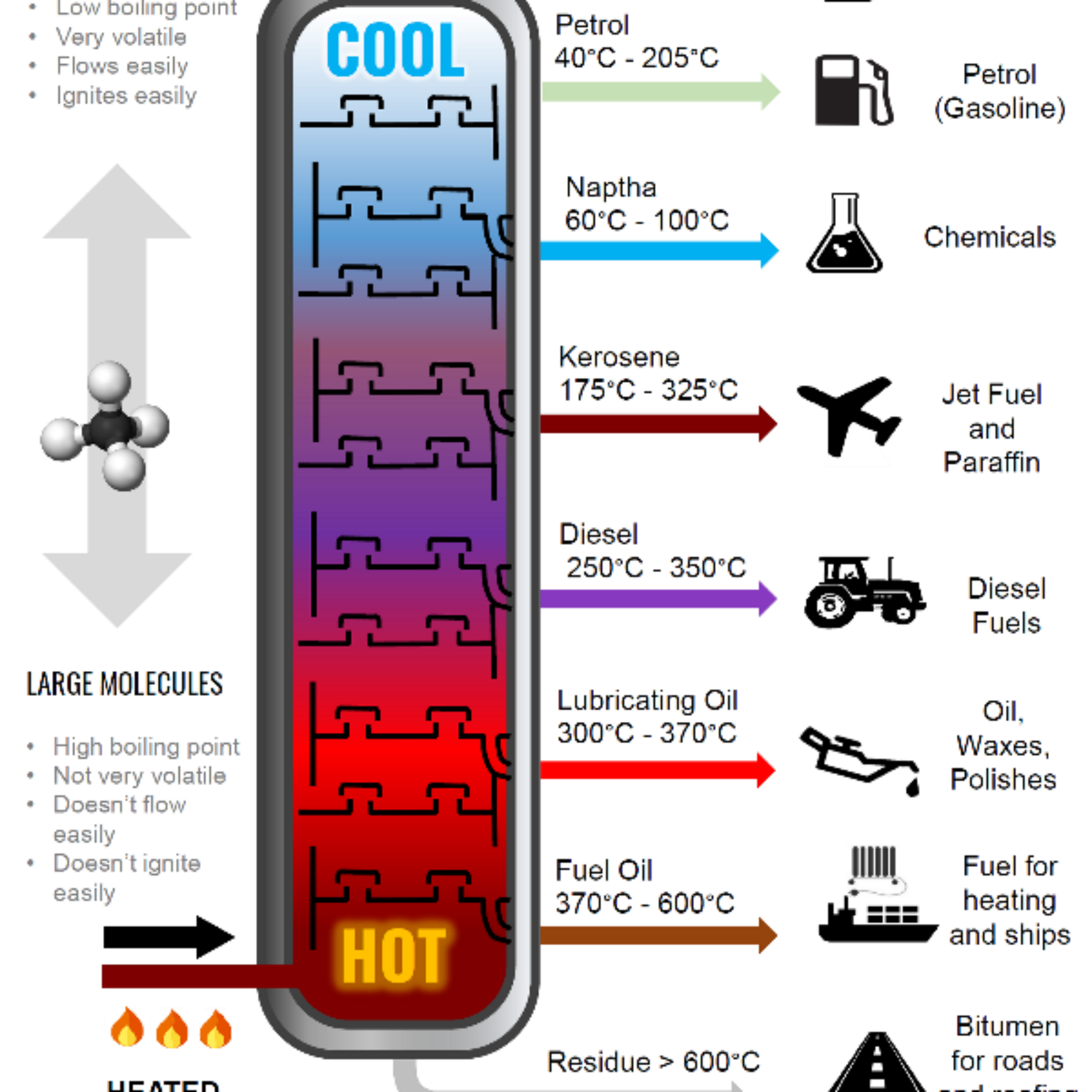 What fraction of oil becomes pollution versus benign?
