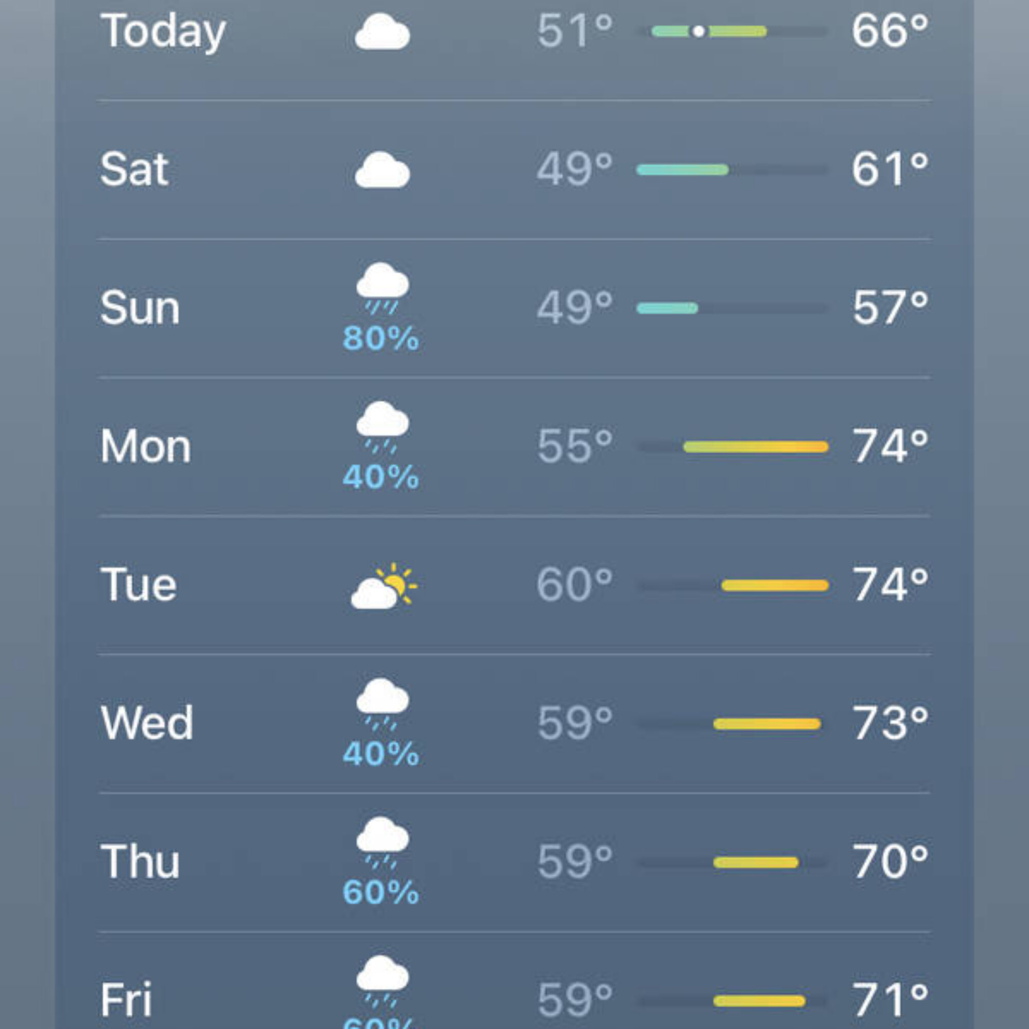 Rain and clouds as far as the forecast goes. More challenges to solve.