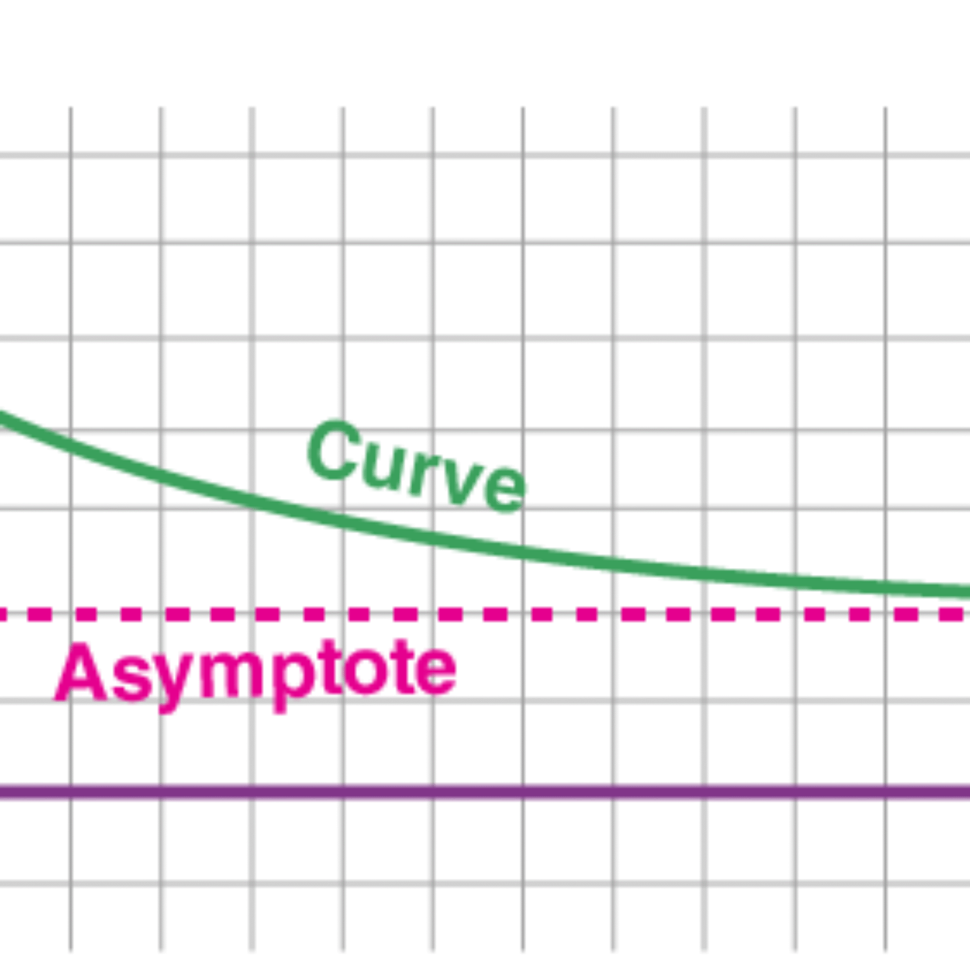 Asymptotically approaching a finite number isn’t approaching zero, so we can increase efficiency forever and still increase pollution forever too.