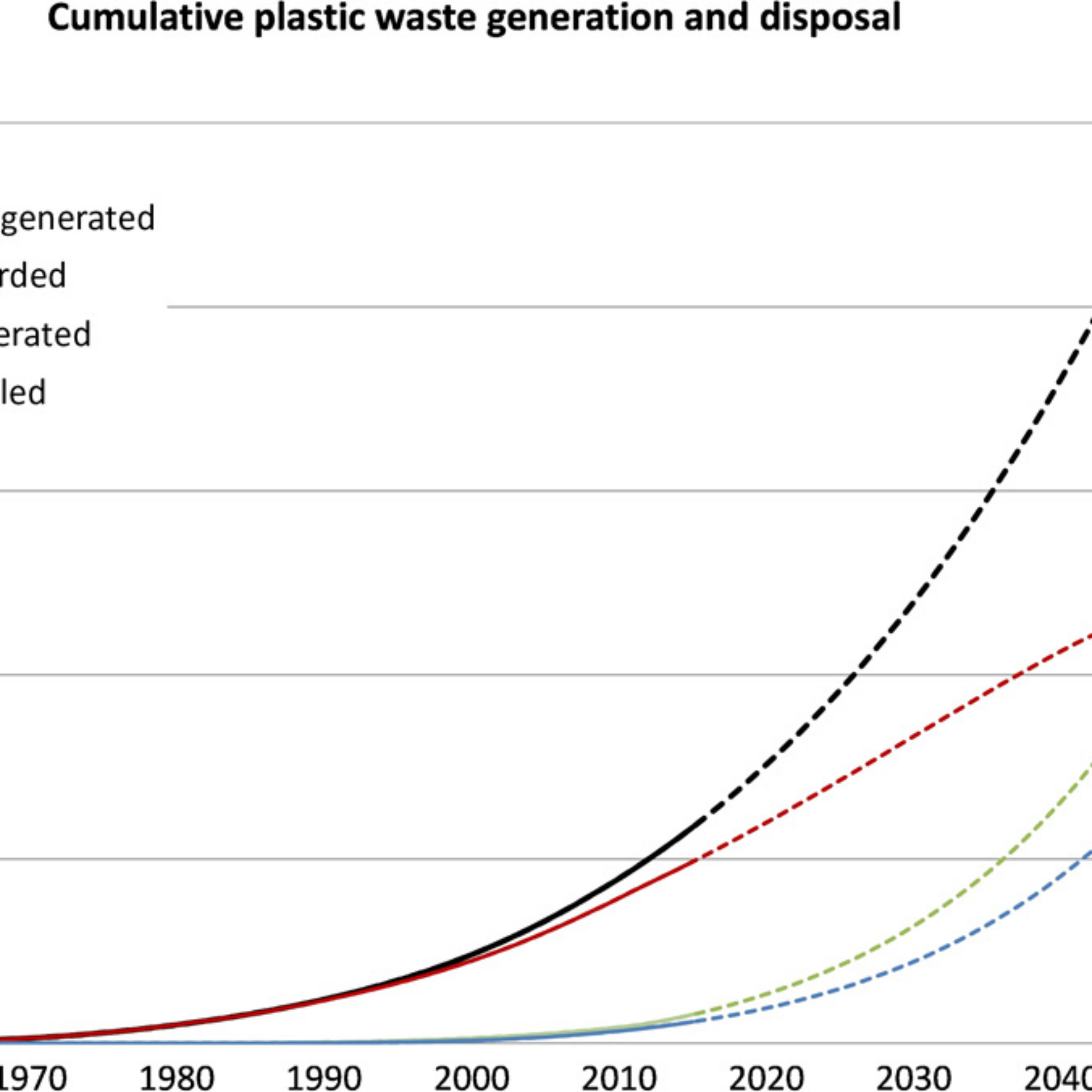 “In the next 30 years, we’ll make four times more plastic waste than we ever have”