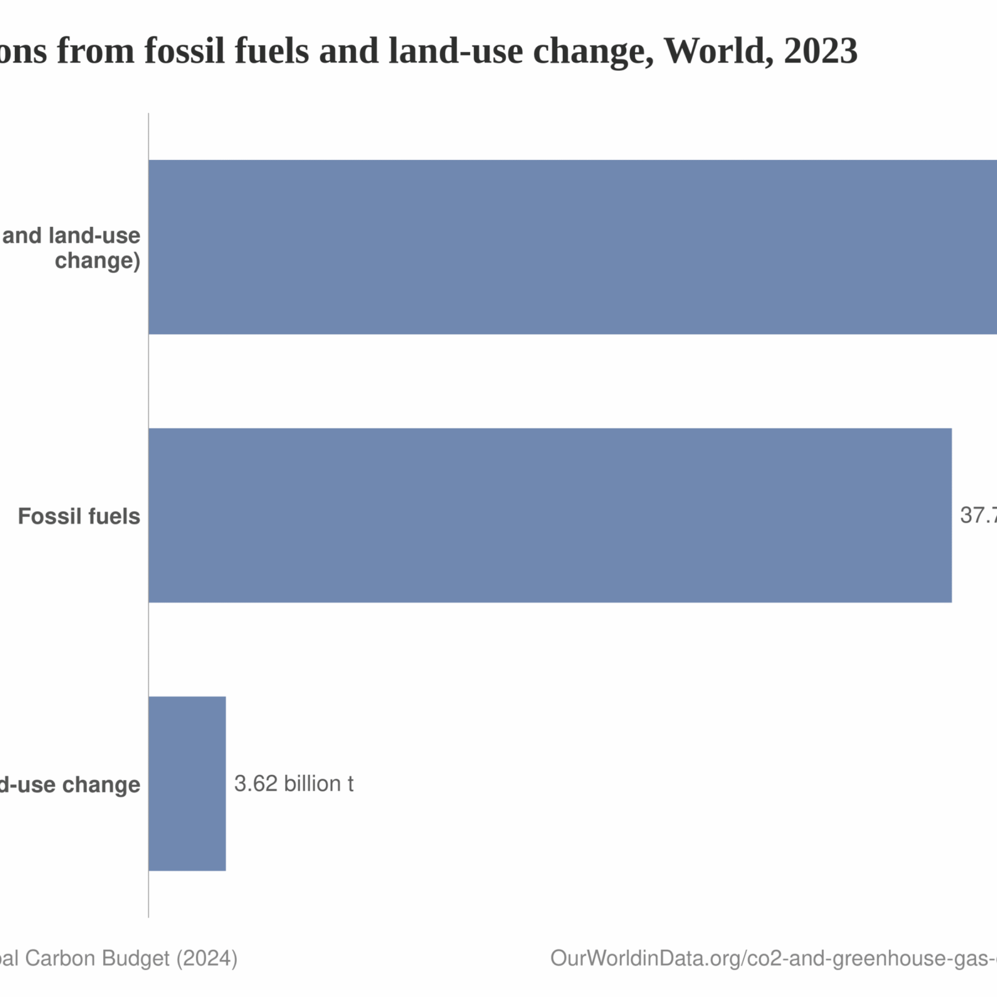 Data on the two carbon cycles: Not even close
