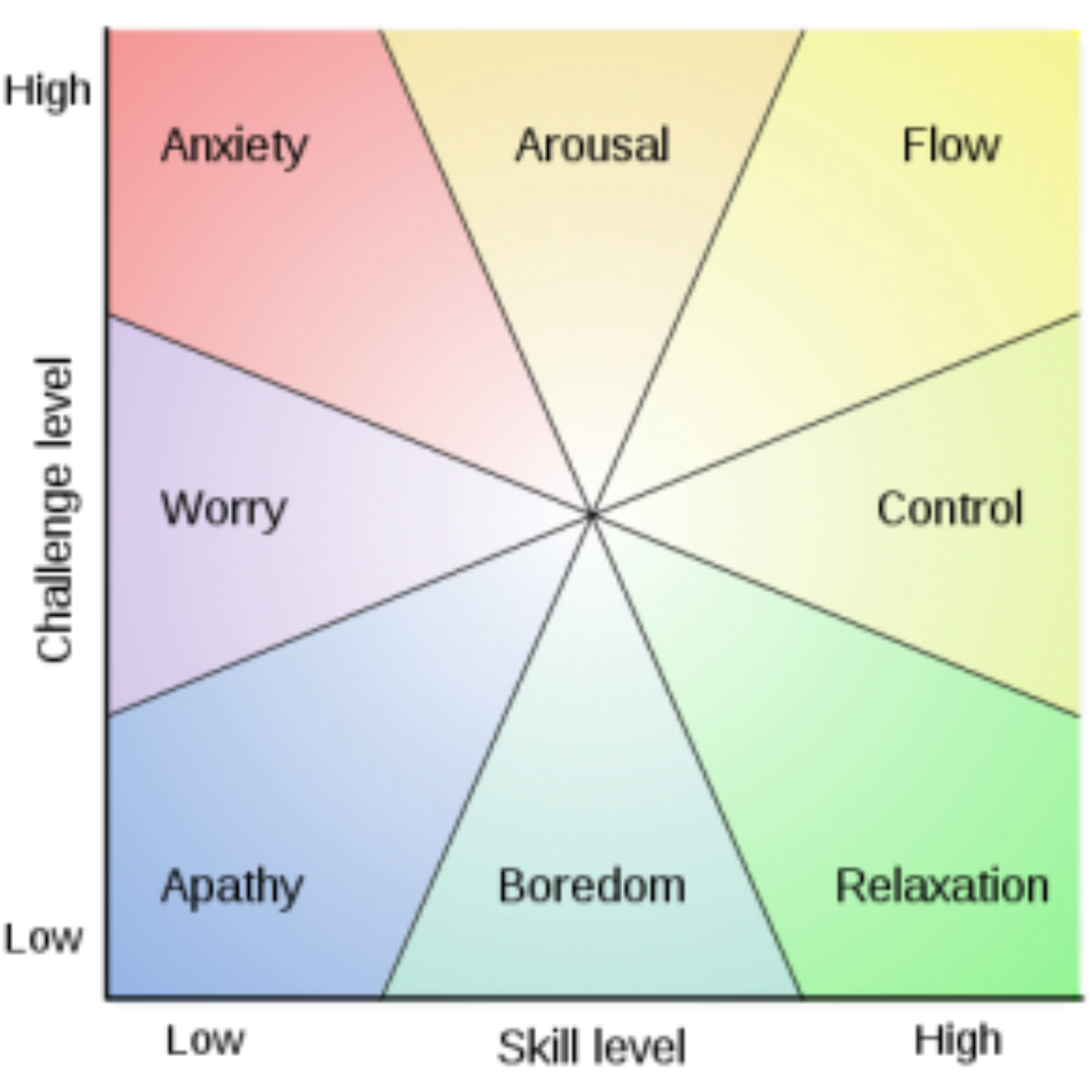 A doubly improved representation of Flow-related emotional states