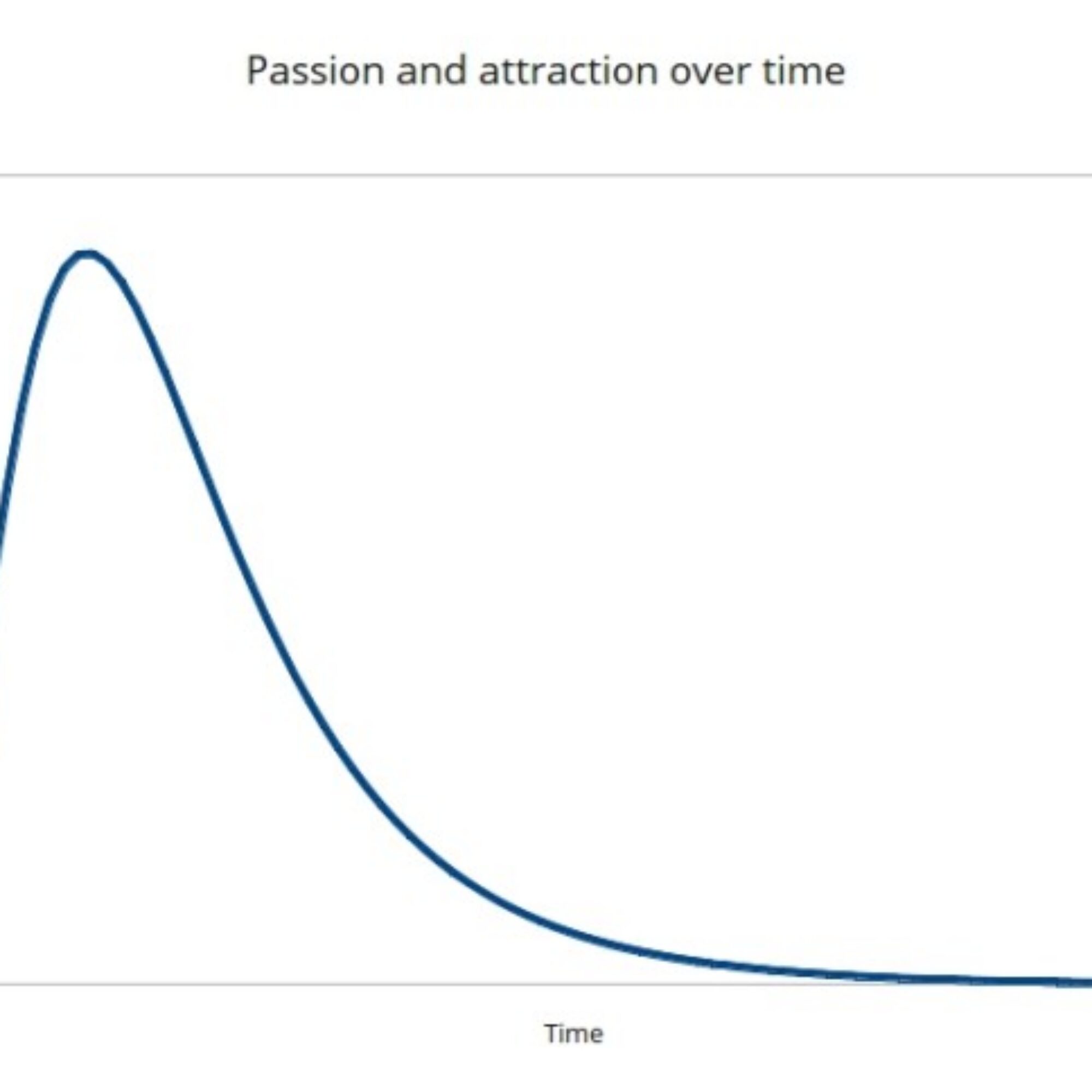 A visual model to understand passion and attraction: The Passion-Attraction Model