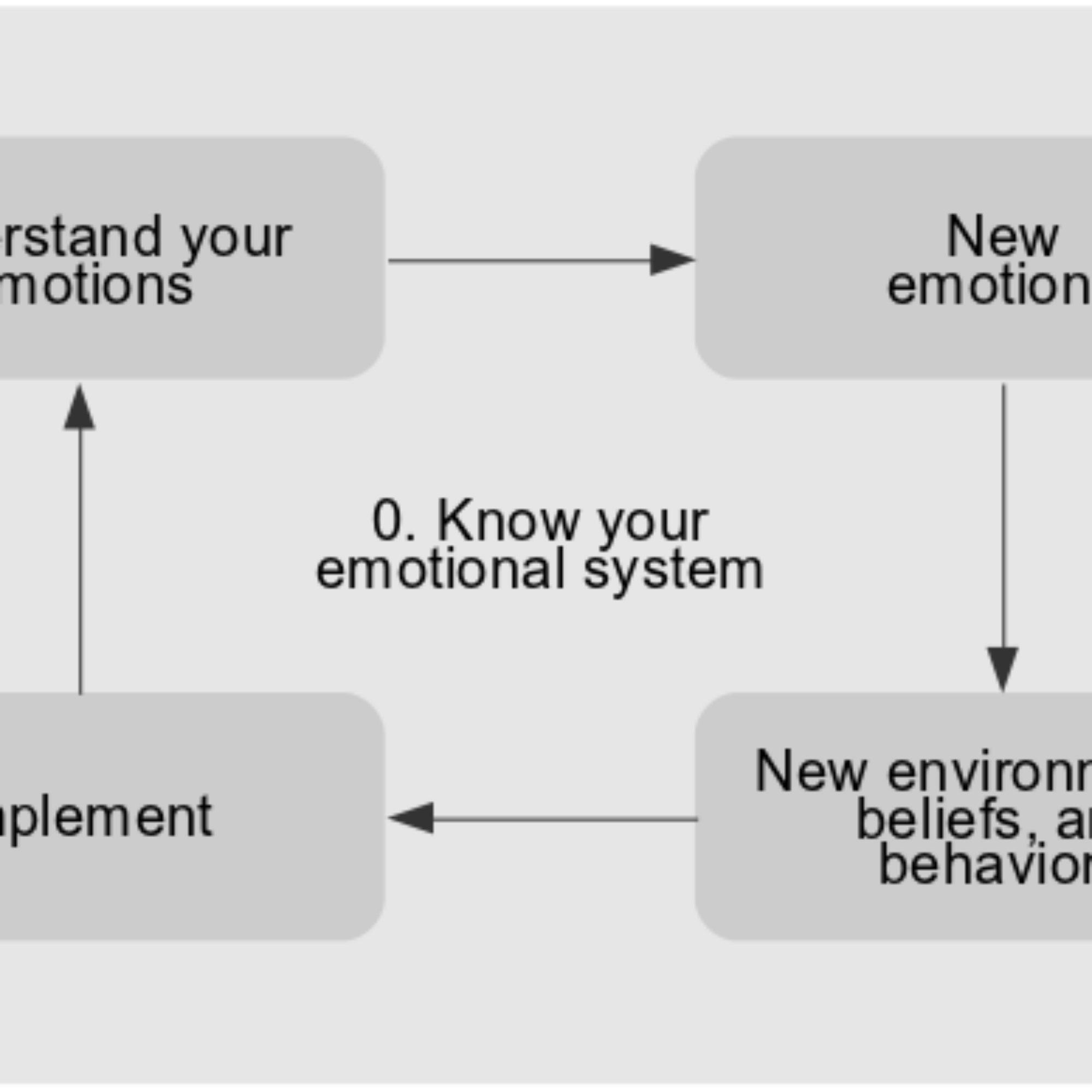 The Method from another perspective